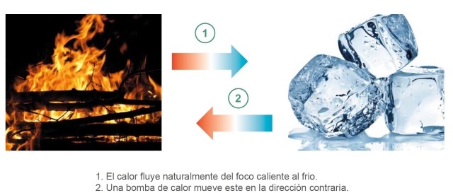 Adiós a las bombas de calor: así es el invento que calienta la casa sin  necesidad de electricidad