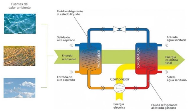 Introducción a la bomba de calor: definiciones y funcionamiento - Técnicos  de Edificación ante el Cambio Climático - Colegio Oficial de Aparejadores y  Arquitectos Técnicos de Bizkaia