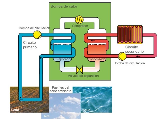 Introducción a la bomba de calor: definiciones y funcionamiento - Técnicos  de Edificación ante el Cambio Climático - Colegio Oficial de Aparejadores y  Arquitectos Técnicos de Bizkaia