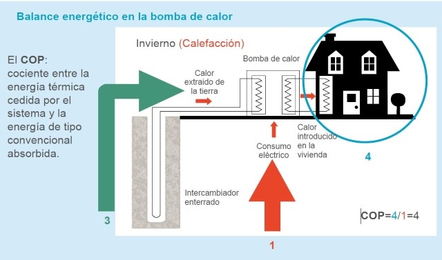Bomba de calor: Qué es, Precio, Funcionamiento e Instalación